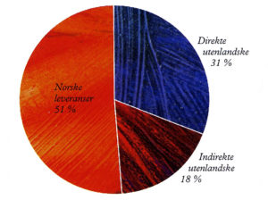 Norsk verdiskapning for Ekofisk II